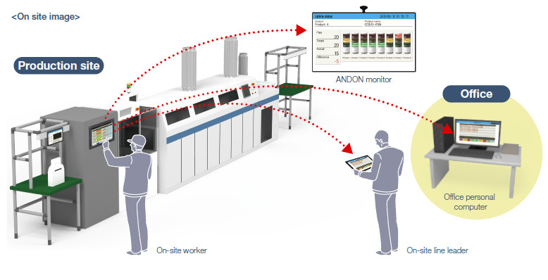 Vai trò của hệ thống Andon là gì?